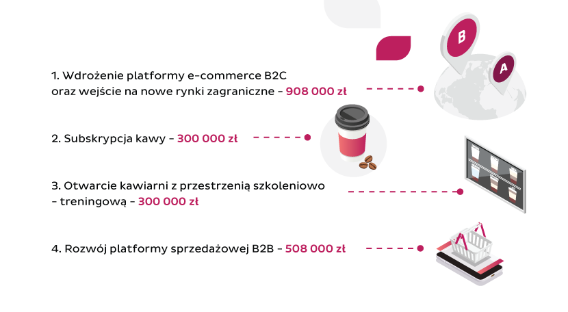 cele Coffeedeski - plany rozwoju